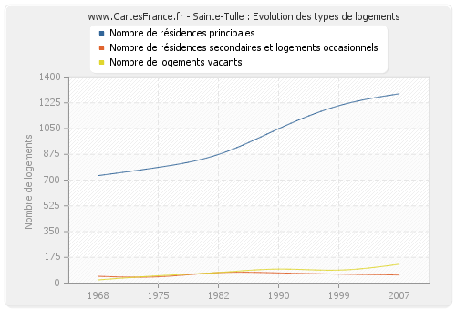 Sainte-Tulle : Evolution des types de logements