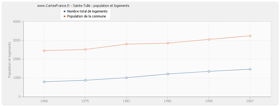 Sainte-Tulle : population et logements