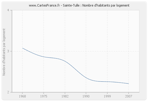 Sainte-Tulle : Nombre d'habitants par logement