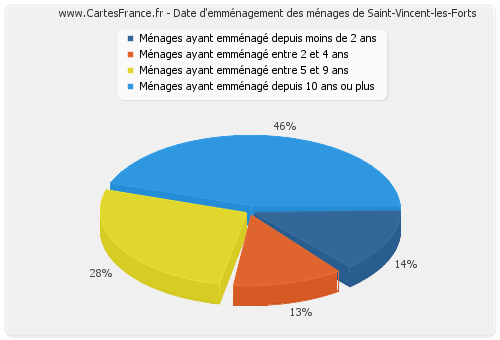 Date d'emménagement des ménages de Saint-Vincent-les-Forts