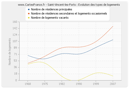 Saint-Vincent-les-Forts : Evolution des types de logements