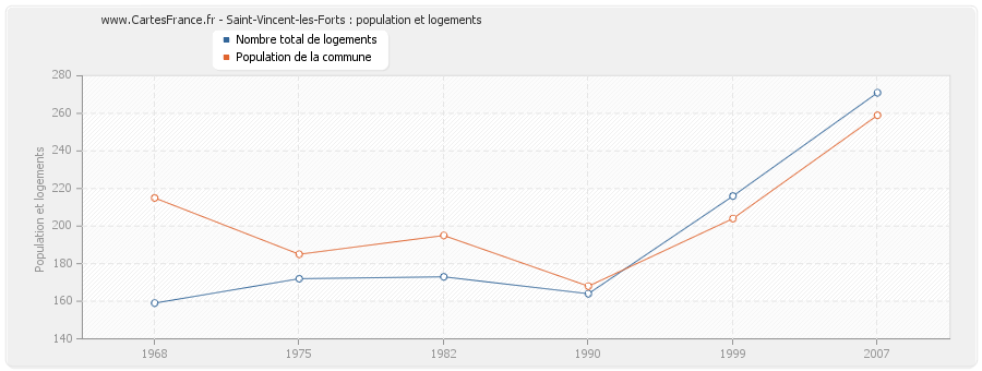 Saint-Vincent-les-Forts : population et logements