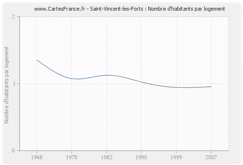 Saint-Vincent-les-Forts : Nombre d'habitants par logement