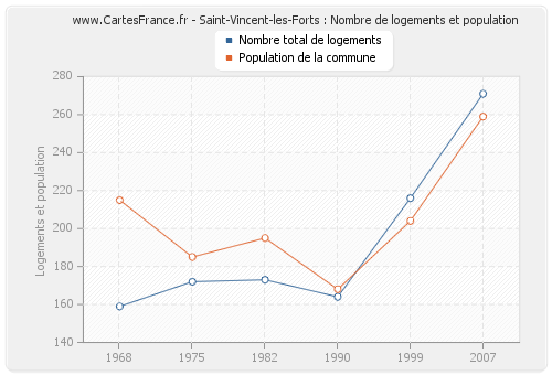 Saint-Vincent-les-Forts : Nombre de logements et population