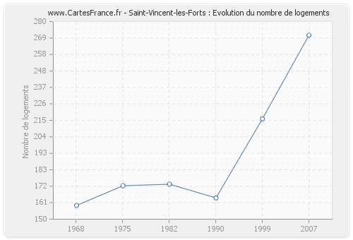 Saint-Vincent-les-Forts : Evolution du nombre de logements