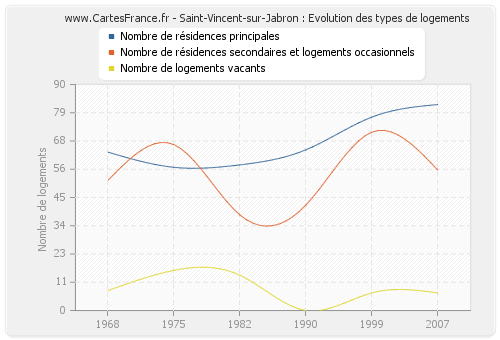 Saint-Vincent-sur-Jabron : Evolution des types de logements