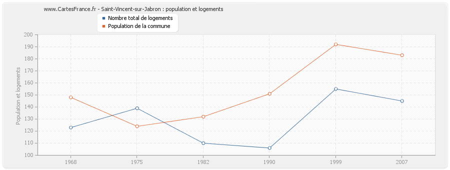 Saint-Vincent-sur-Jabron : population et logements