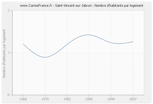 Saint-Vincent-sur-Jabron : Nombre d'habitants par logement