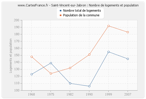 Saint-Vincent-sur-Jabron : Nombre de logements et population