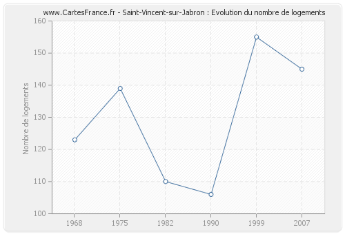 Saint-Vincent-sur-Jabron : Evolution du nombre de logements
