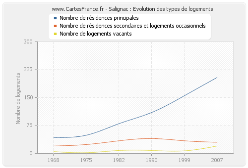 Salignac : Evolution des types de logements