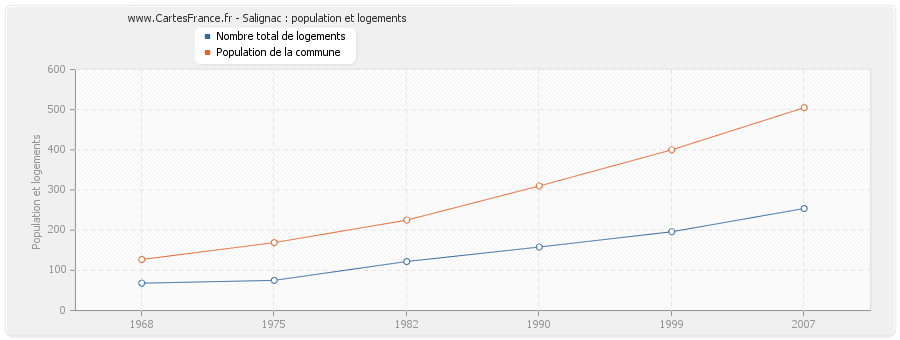 Salignac : population et logements