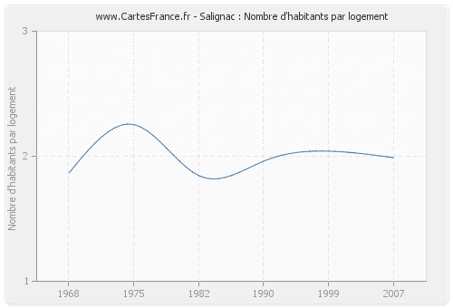 Salignac : Nombre d'habitants par logement