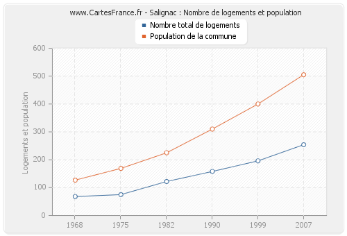 Salignac : Nombre de logements et population