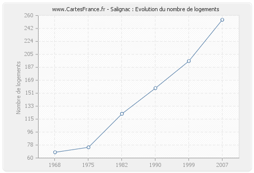 Salignac : Evolution du nombre de logements