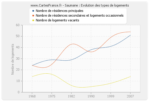 Saumane : Evolution des types de logements