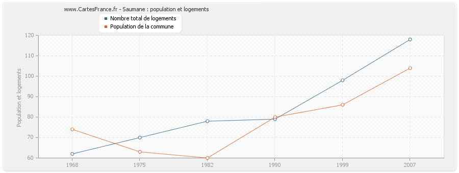 Saumane : population et logements