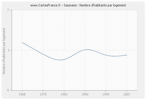 Saumane : Nombre d'habitants par logement