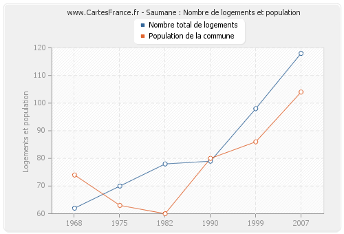 Saumane : Nombre de logements et population