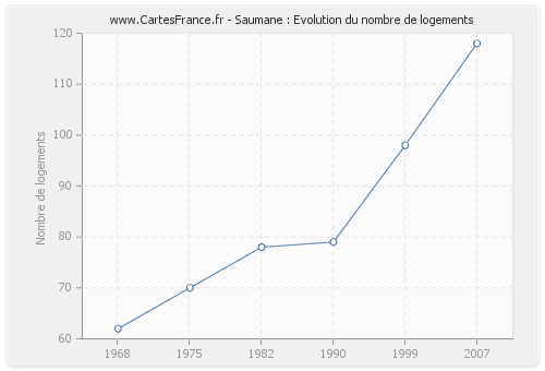 Saumane : Evolution du nombre de logements