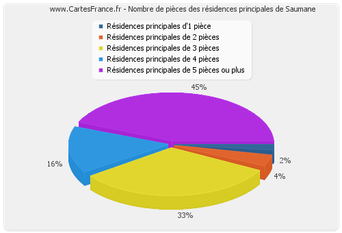 Nombre de pièces des résidences principales de Saumane