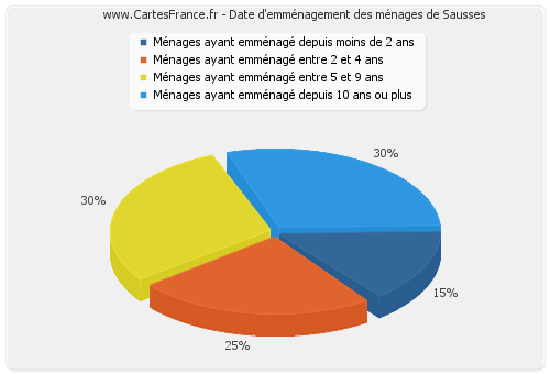 Date d'emménagement des ménages de Sausses