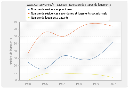 Sausses : Evolution des types de logements