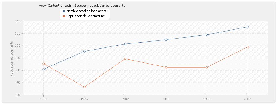 Sausses : population et logements