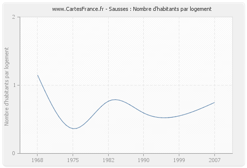 Sausses : Nombre d'habitants par logement