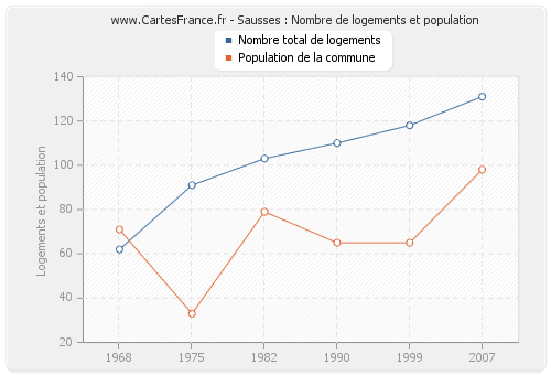 Sausses : Nombre de logements et population