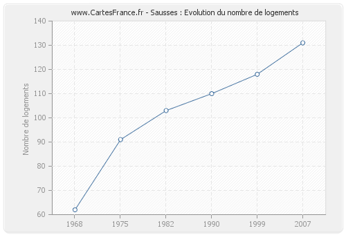 Sausses : Evolution du nombre de logements