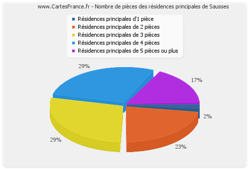 Nombre de pièces des résidences principales de Sausses