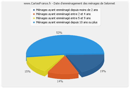 Date d'emménagement des ménages de Selonnet