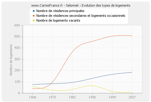 Selonnet : Evolution des types de logements