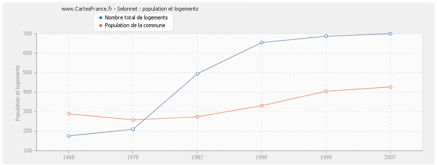 Selonnet : population et logements