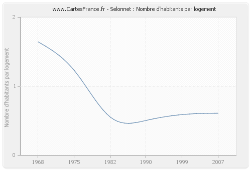 Selonnet : Nombre d'habitants par logement