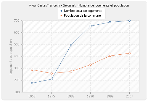 Selonnet : Nombre de logements et population