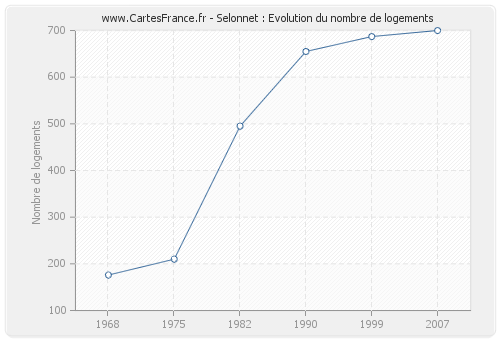 Selonnet : Evolution du nombre de logements