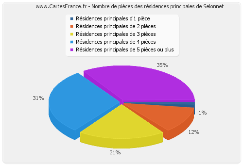 Nombre de pièces des résidences principales de Selonnet