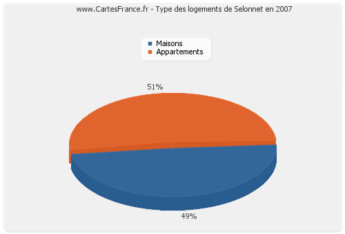 Type des logements de Selonnet en 2007