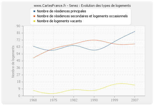 Senez : Evolution des types de logements