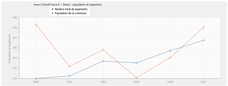 Senez : population et logements