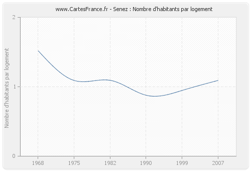 Senez : Nombre d'habitants par logement