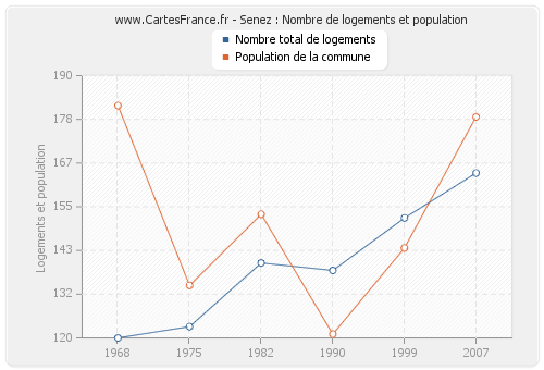 Senez : Nombre de logements et population