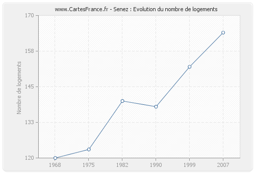 Senez : Evolution du nombre de logements