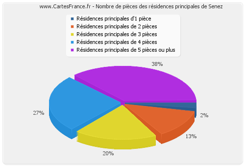 Nombre de pièces des résidences principales de Senez