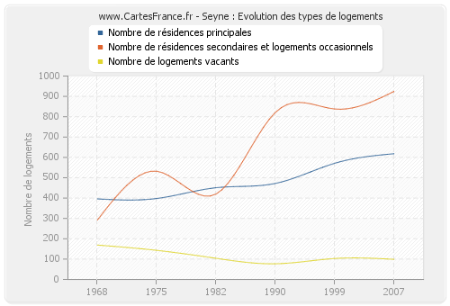 Seyne : Evolution des types de logements