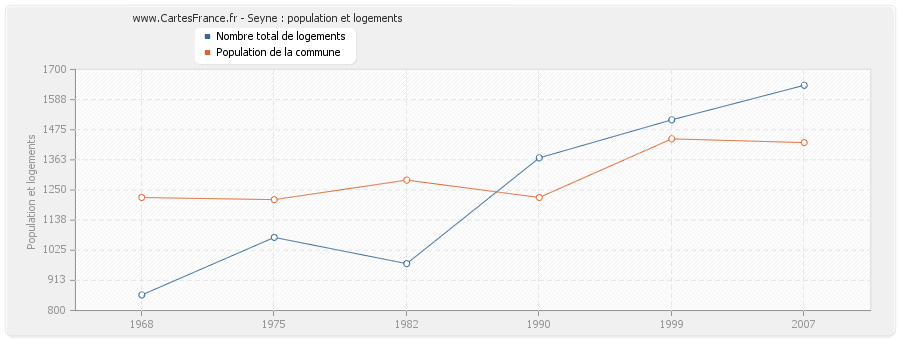 Seyne : population et logements