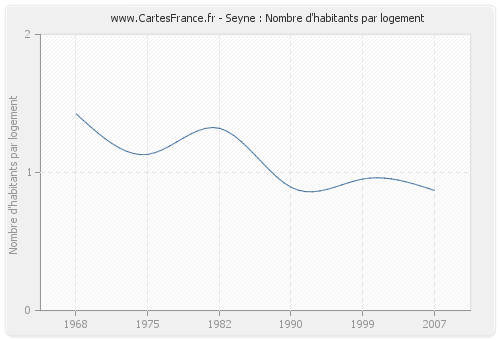 Seyne : Nombre d'habitants par logement