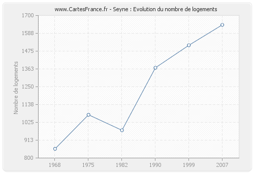 Seyne : Evolution du nombre de logements